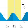 Cedar Island Point tide chart for Friday, March 1, 2024