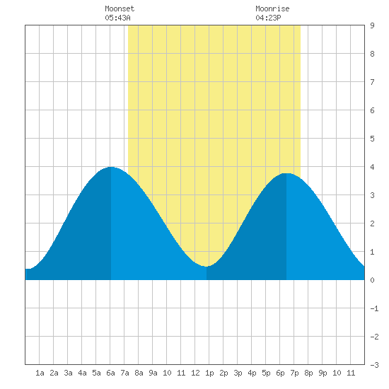 Cedar Island Point tide chart for Thursday, March 21, 2024