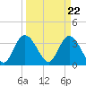Cedar Island Point tide chart for Friday, March 22, 2024