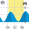 Cedar Island Point tide chart for Monday, March 25, 2024