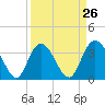 Cedar Island Point tide chart for Tuesday, March 26, 2024