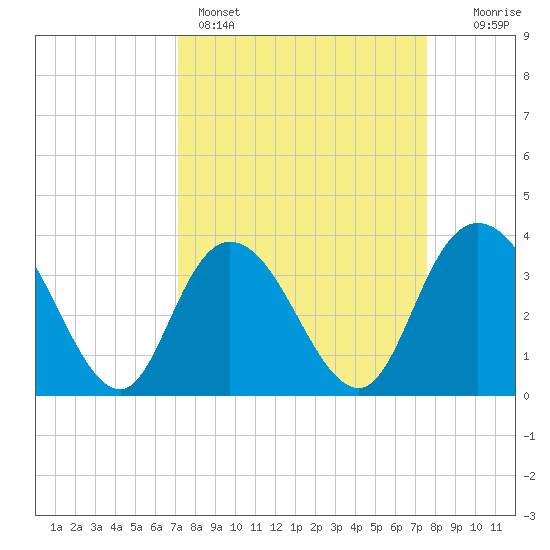 Cedar Island Point tide chart for Wednesday, March 27, 2024