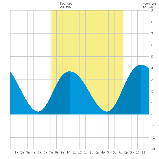 Cedar Island Point tide chart for Thursday, March 28, 2024
