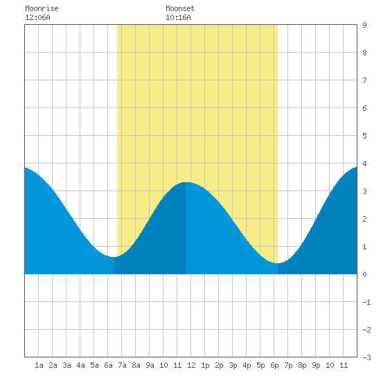 Cedar Island Point tide chart for Saturday, March 2, 2024