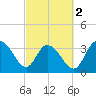 Cedar Island Point tide chart for Saturday, March 2, 2024