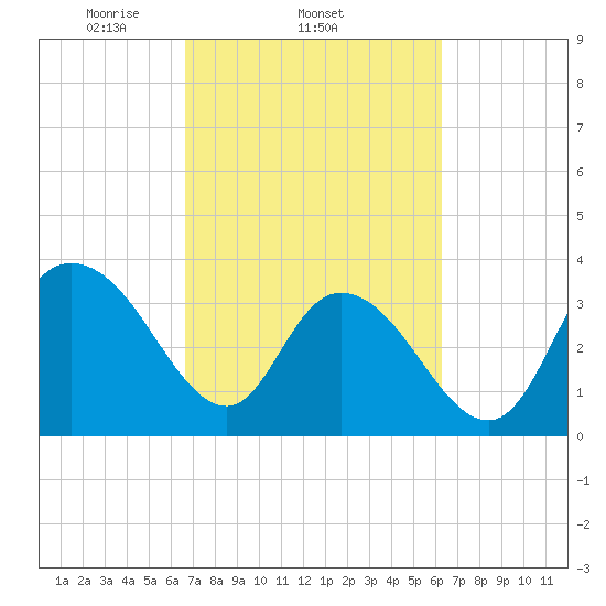 Cedar Island Point tide chart for Monday, March 4, 2024