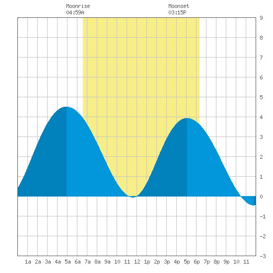 Cedar Island Point tide chart for Thursday, March 7, 2024