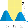 Cedar Island Point tide chart for Thursday, March 7, 2024