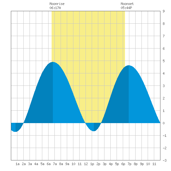 Cedar Island Point tide chart for Saturday, March 9, 2024