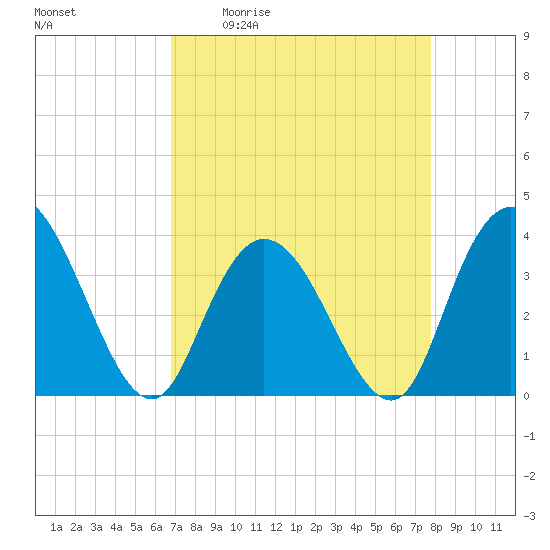 Cedar Island Point tide chart for Friday, April 12, 2024
