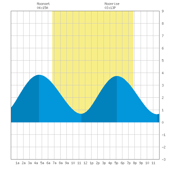 Cedar Island Point tide chart for Thursday, April 18, 2024
