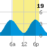 Cedar Island Point tide chart for Friday, April 19, 2024