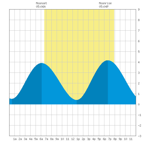 Cedar Island Point tide chart for Saturday, April 20, 2024