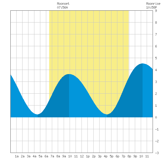 Cedar Island Point tide chart for Friday, April 26, 2024