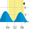Cedar Island Point tide chart for Thursday, April 4, 2024