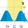 Cedar Island Point tide chart for Friday, April 5, 2024