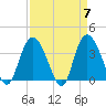 Cedar Island Point tide chart for Sunday, April 7, 2024