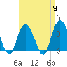 Cedar Island Point tide chart for Tuesday, April 9, 2024