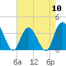 Cedar Island Point tide chart for Friday, May 10, 2024