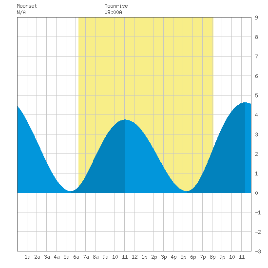 Cedar Island Point tide chart for Saturday, May 11, 2024