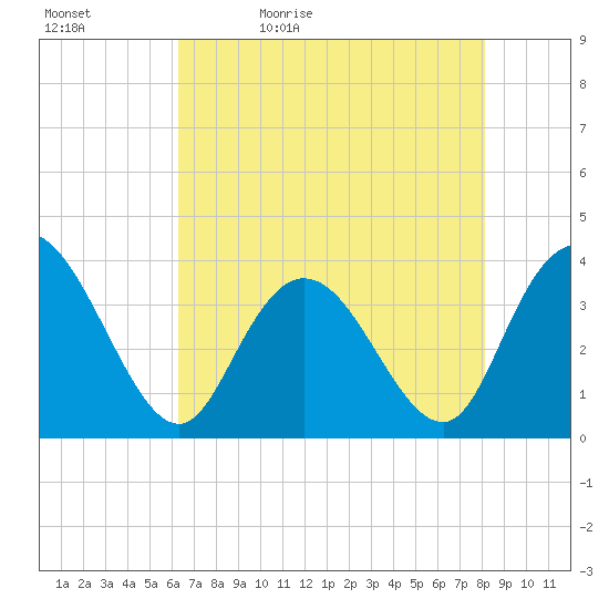 Cedar Island Point tide chart for Sunday, May 12, 2024