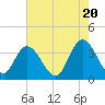 Cedar Island Point tide chart for Monday, May 20, 2024