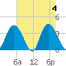 Cedar Island Point tide chart for Saturday, May 4, 2024