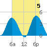 Cedar Island Point tide chart for Sunday, May 5, 2024