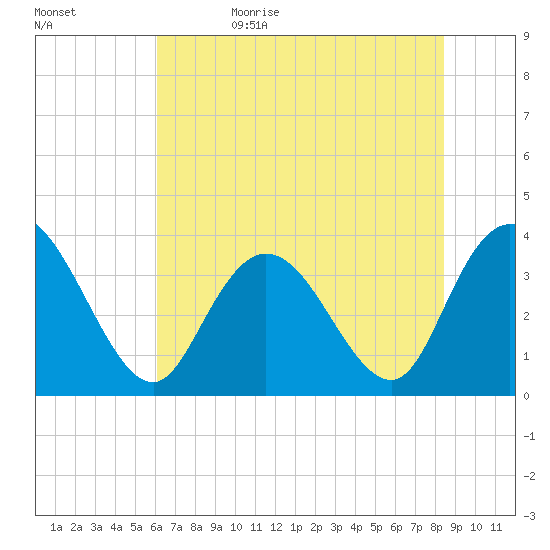 Cedar Island Point tide chart for Monday, June 10, 2024