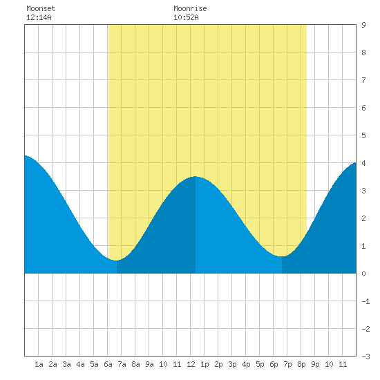 Cedar Island Point tide chart for Tuesday, June 11, 2024
