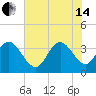 Cedar Island Point tide chart for Friday, June 14, 2024