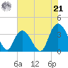 Cedar Island Point tide chart for Friday, June 21, 2024