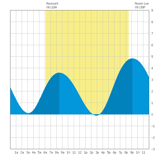 Cedar Island Point tide chart for Saturday, June 22, 2024