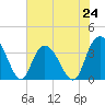 Cedar Island Point tide chart for Monday, June 24, 2024