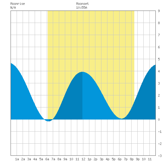 Cedar Island Point tide chart for Wednesday, June 26, 2024