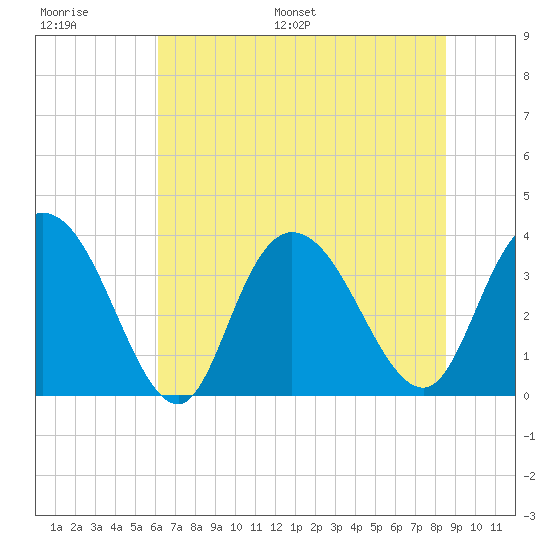 Cedar Island Point tide chart for Thursday, June 27, 2024