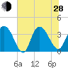 Cedar Island Point tide chart for Friday, June 28, 2024