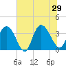 Cedar Island Point tide chart for Saturday, June 29, 2024