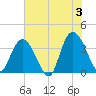 Cedar Island Point tide chart for Monday, June 3, 2024