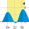 Cedar Island Point tide chart for Tuesday, June 4, 2024