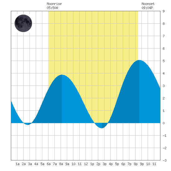 Cedar Island Point tide chart for Thursday, June 6, 2024