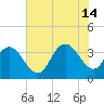 Cedar Island Point tide chart for Sunday, July 14, 2024
