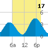 Cedar Island Point tide chart for Wednesday, July 17, 2024