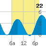 Cedar Island Point tide chart for Monday, July 22, 2024