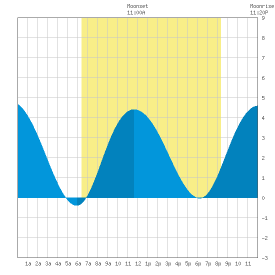 Cedar Island Point tide chart for Thursday, July 25, 2024