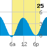 Cedar Island Point tide chart for Thursday, July 25, 2024