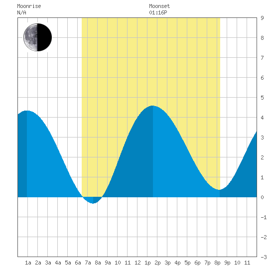 Cedar Island Point tide chart for Saturday, July 27, 2024