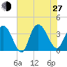 Cedar Island Point tide chart for Saturday, July 27, 2024