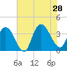 Cedar Island Point tide chart for Sunday, July 28, 2024