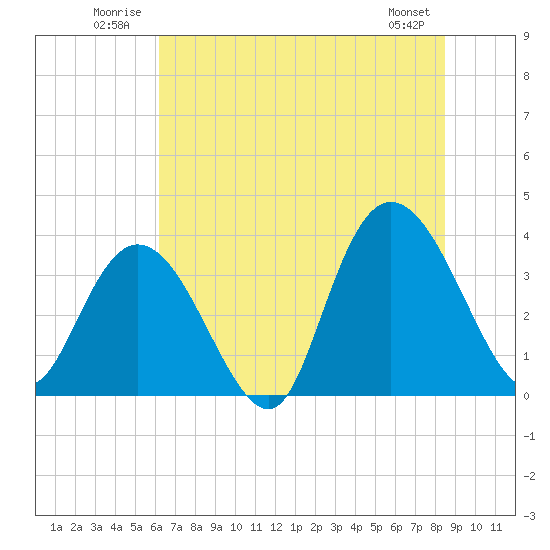 Cedar Island Point tide chart for Tuesday, July 2, 2024